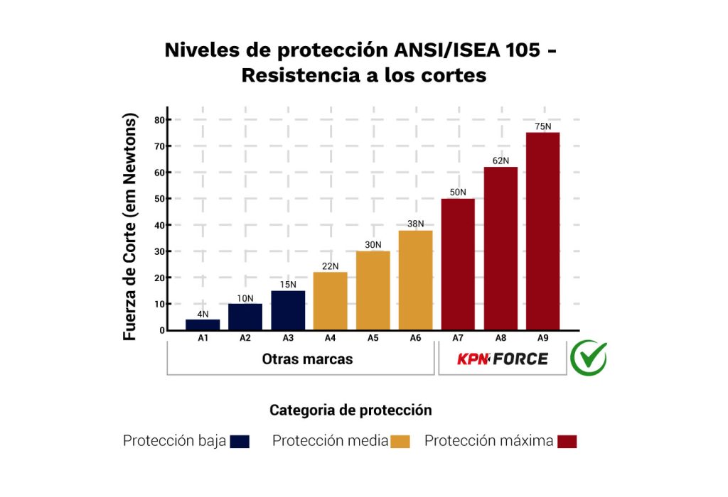 niveles de proteccion ansi 105 Gunates LKV