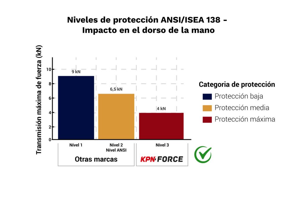 niveles de proteccion ansi 138 Gunates LKV