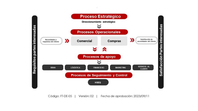 FT DE 05 Mapa de procesos