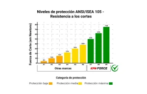 niveles de protección ANSI - guantes KPN